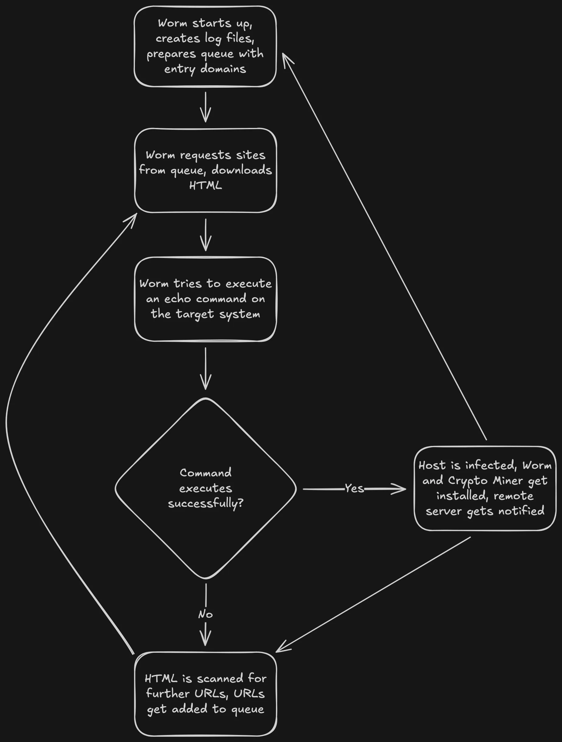 The steps above shown as a sequence diagram made in Excalidraw.